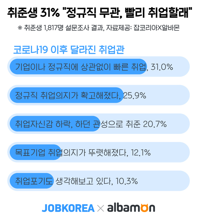 코로나19에 맘 급해진 취준생들...3명중 1명꼴 "일단 빨리 취업할래"