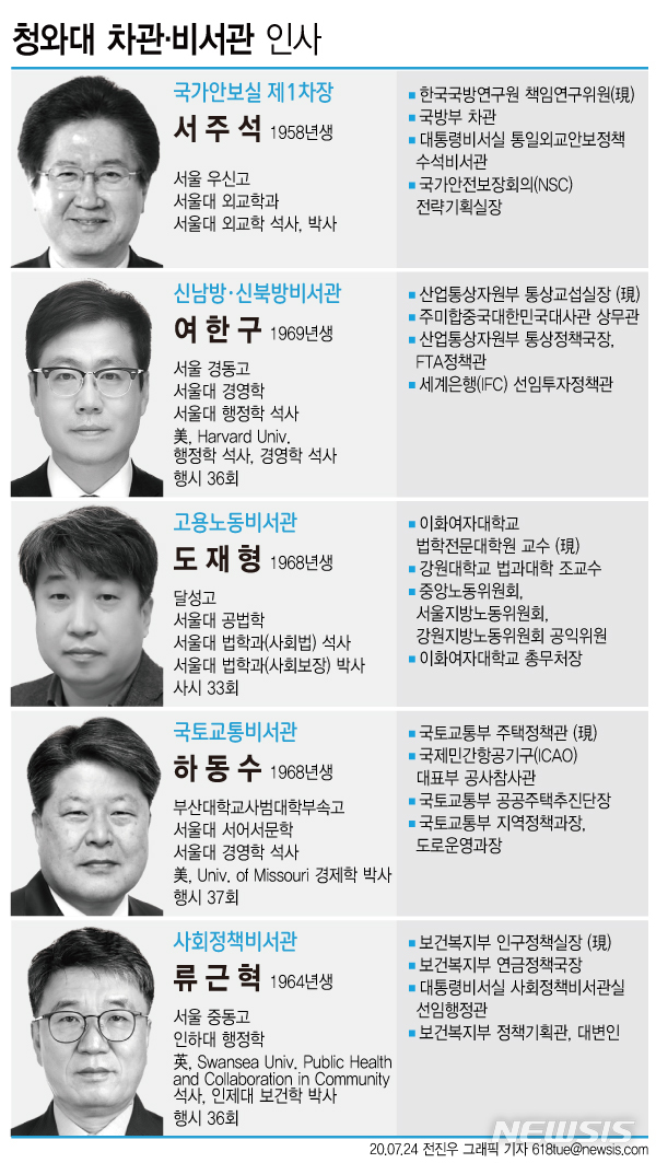 [서울=뉴시스] 문재인 대통령은 24일 김유근 국가안보실 1차장의 후임으로 서주석 전 국방부 차관을 발탁했다. 또 대통령비서실 내 4명의 비서관 인사도 단행했다. (그래픽=전진우 기자)&nbsp; 618tue@newsis.com 