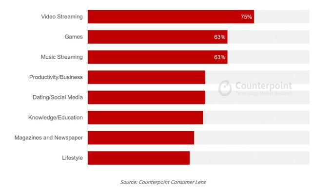 [서울=뉴시스] 미국에서 가장 지출이 높은 스마트폰 앱 카테고리 순위. 자료 카운터포인트 