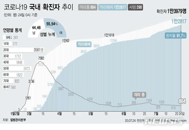 [서울=뉴시스]24일 오전 0시 기준 국내 코로나19 확진자는 41명 늘어나 총 1만3979명이다. 이 중 1만2817명이 완치 후 격리해제됐다. 전체 누적환자 중 격리해제 환자를 의미하는 완치율은 91.7%로 집계됐다. (그래픽=전진우 기자) 618tue@newsis.com