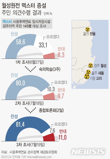 [서울=뉴시스]월성원전 사용후핵연료 임시저장시설(맥스터) 증설 여부에 대한 경주지역 의견수렴 결과 '찬성'이 81.4%로 집계됐다. '반대'는 11%, '모르겠다'는 7.6%로 조사됐다.  (그래픽=안지혜 기자)  hokma@newsis.com