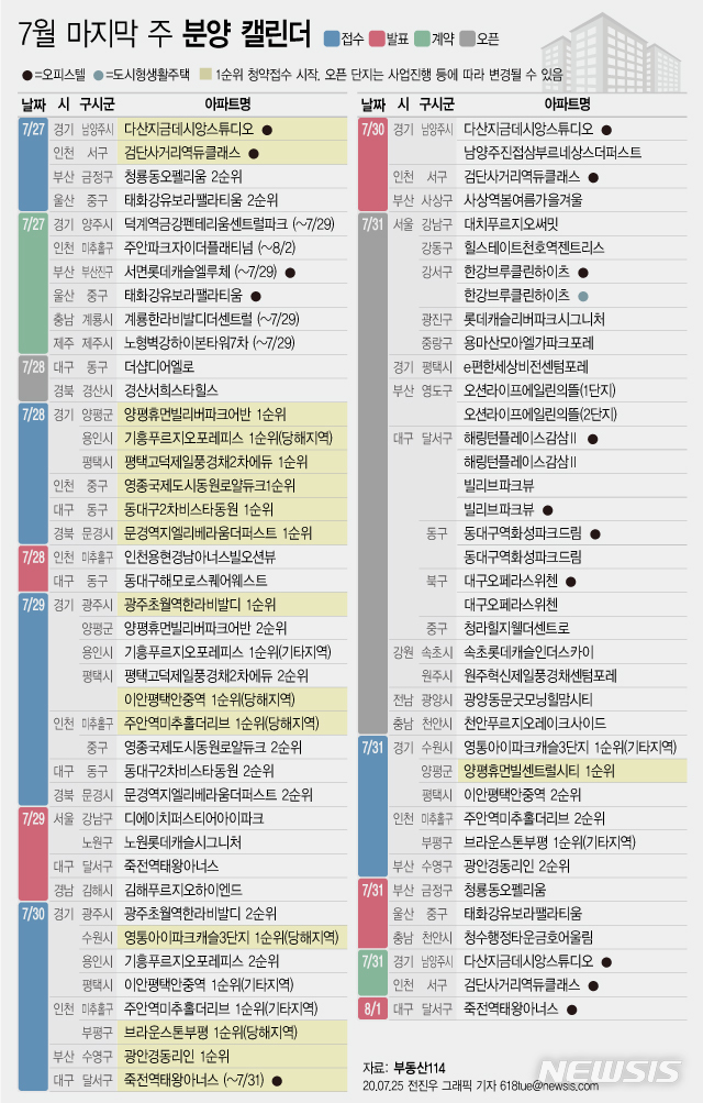 [서울=뉴시스]25일 부동산 정보업체 부동산114에 따르면 7월 마지막 주에는 전국 16개 단지에서 총 8010가구(일반분양 7166가구)가 분양을 시작한다. (그래픽=전진우 기자) 618tue@newsis.com