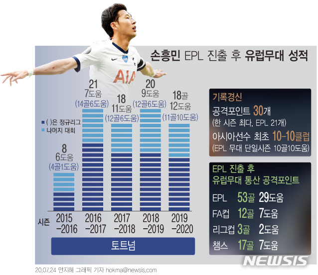 [서울=뉴시스] 손흥민 EPL 진출 후 유럽무대 성적. 2020.7.27.
