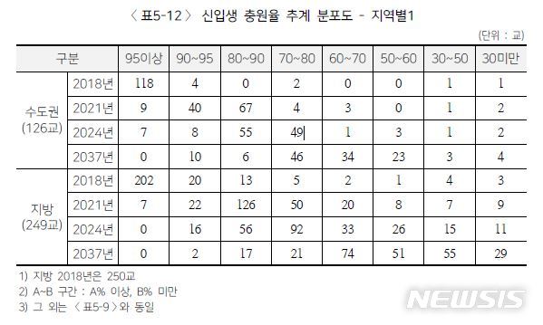 [서울=뉴시스] 26일 대학교육연구소가 전국대학노동조합 정책연구과제로 수행한 '대학 위기 극복을 위한 지방대학 육성 방안' 보고서에 따르면 수도권 외 지역 소재 일반·전문대 등 지방대학 220개교 중 2024년 신입생 충원율 95%를 넘는 곳은 단 한 곳도 없을 것으로 예측됐다. (자료=대학교육연구소 제공) 2020.07.26. photo@newsis.com