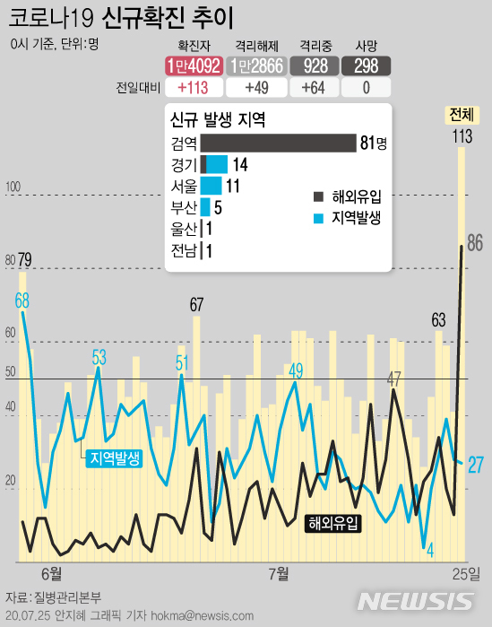 [서울=뉴시스]25일 0시 기준 국내 코로나19 신규 확진 환자가 113명으로 누적 확진자 수가 1만4000명을 넘어섰다. 해외 유입 신규 확진 은 86명으로 1월20일 이후 최대 규모다. (그래픽=안지혜 기자)&nbsp; hokma@newsis.com 