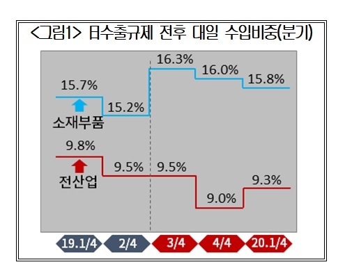 日 수출규제의 역설…"한국 경제, 일본 의존도 더 낮아져" 
