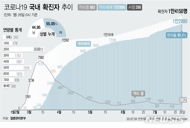 [서울=뉴시스]26일 오전 0시 기준 국내 코로나19 확진자는 58명 늘어나 총 1만4150명이다. 이 중 1만2890명이 완치 후 격리해제됐다. 전체 누적환자 중 격리해제 환자를 의미하는 완치율은 91.1%로 집계됐다. (그래픽=전진우 기자)&nbsp; 618tue@newsis.com 