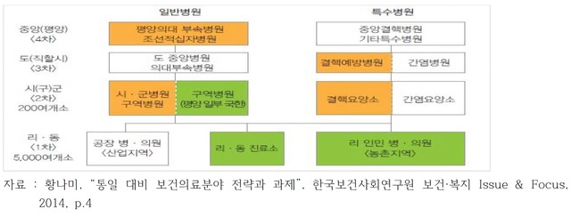 [서울=뉴시스] 북한 의료체계. 2020.07.26. (표=최천운 경남대 극동문제연구소 교수 제공)