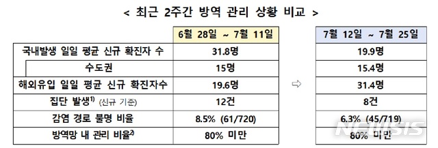 [서울=뉴시스]최근 2주간 방역 관리 상황 비교.(사진=중앙재난안전대책본부 제공) 2020.07.26. photo@newsis.com 