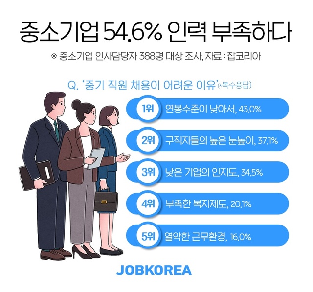 뽑아 놓으면 금방 퇴사....중소기업 54.6% "인력 부족"