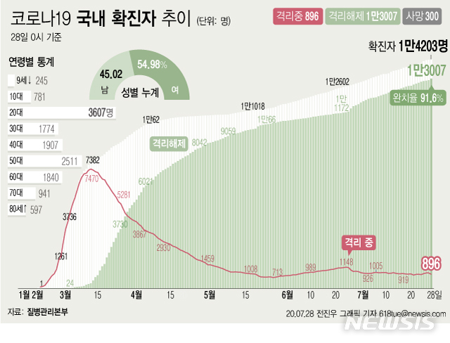 [서울=뉴시스]28일 오전 0시 기준 국내 코로나19 확진자는 28명 늘어나 총 1만4203명이다. 이 중 1만3007명이 완치 후 격리해제됐다. 전체 누적환자 중 격리해제 환자를 의미하는 완치율은 91.6%로 집계됐다. (그래픽=전진우 기자)  618tue@newsis.com