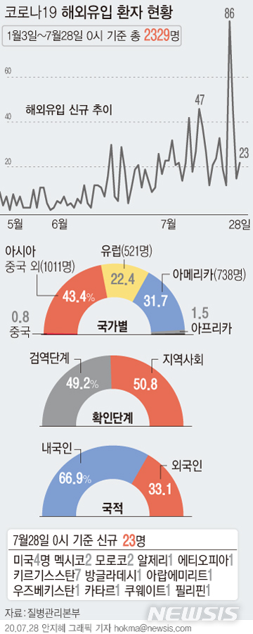 [서울=뉴시스]28일 0시 기준 신규 해외유입 확진자는 23명으로 경기에서 5명, 서울 3명, 전남 2명, 부산, 충남, 경북에서 각 1명이 발생했고 나머지는 검역에서 확인됐다. (그래픽=안지혜 기자)&nbsp; hokma@newsis.com 