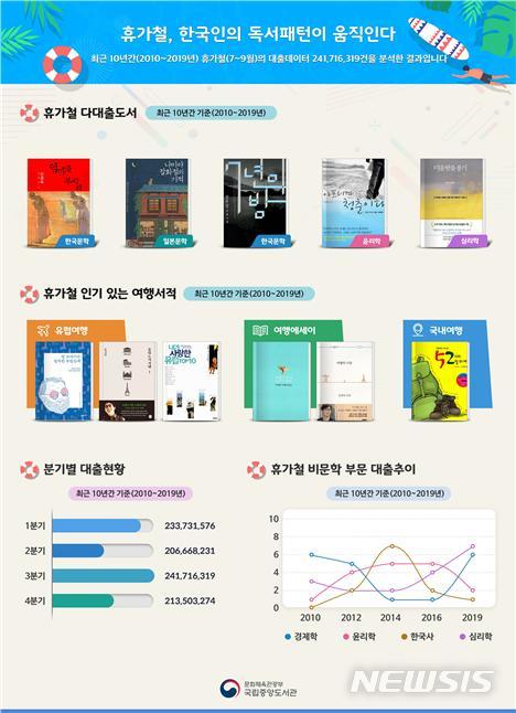 [서울=뉴시스]국립중앙도서관 최근 10년 간 휴가철 대출현황 분석. (사진 = 국립중앙도서관 제공) 2020.07.28.photo@newsis.com