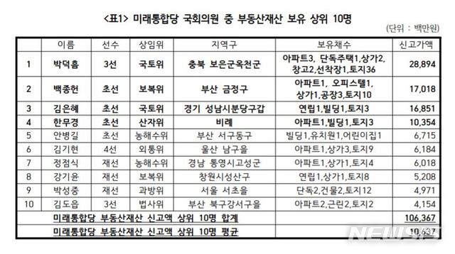 [서울=뉴시스]미래통합당 제21대 국회의원 중 부동산 재산 보유 상위 10명 표. 2020.07.28. (사진=경실련) photo@newsis.com