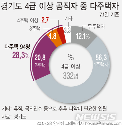 [서울=뉴시스]이재명 경기도지사는 경기도 4급 이상 공직자 중 다주택자에게 실거주 1주택 외 주택을 모두 처분하도록 하는 '고강도 공직사회 부동산 지침'을 28일 발표했다.  (그래픽=안지혜 기자)  hokma@newsis.com 