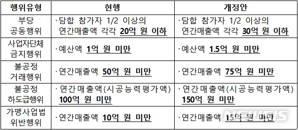 [세종=뉴시스] 공정거래위원회의 사건 절차 등에 관한 규칙 개정안은 경미한 위반 행위에 경고 조처할 수 있는 기준치를 상향하는 내용을 담았다. (자료=공정위 제공)