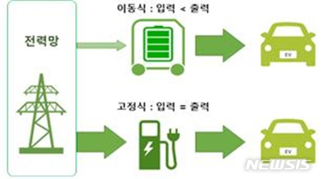 [제주=뉴시스] 제주 전기차 고정식·이동식 충전 이미지.(제주도 제공)