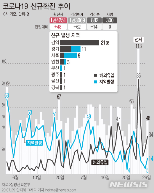 [서울=뉴시스]29일 0시 기준 국내 코로나19 신규 확진환자가 48명 발생했다. 국내 지역사회 발생 확진자는 14명, 해외유입 확진자는 34명이다. (그래픽=안지혜 기자)&nbsp; hokma@newsis.com&nbsp; 