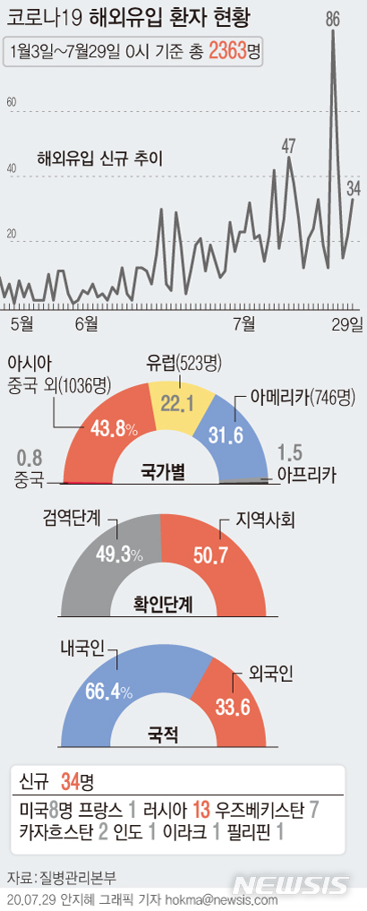 [서울=뉴시스]29일 0시 기준 신규 해외유입 확진자는 34명으로 21명은 공항과 항만 검역 단계에서 발견됐다. 검역 이후 보고된 13명은 경기 6명, 서울 2명, 인천 2명, 광주 1명, 울산 1명, 경북 1명 등이다. (그래픽=안지혜 기자) hokma@newsis.com 