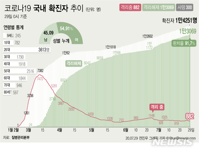 [서울=뉴시스]29일 오전 0시 기준 국내 코로나19 확진자는 48명 늘어나 총 1만4251명이다. 이 중 1만3069명이 완치 후 격리해제됐다. 전체 누적환자 중 격리해제 환자를 의미하는 완치율은 91.7%로 집계됐다. (그래픽=전진우 기자)&nbsp; 618tue@newsis.com 