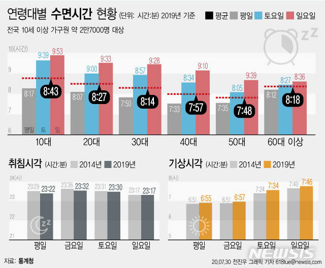 피곤한 한국인…사람 안 만나고 잠 더 잔다