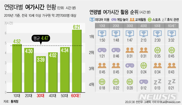 피곤한 한국인…사람 안 만나고 잠 더 잔다
