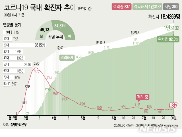 [서울=뉴시스]30일 오전 0시 기준 국내 코로나19 확진자는 18명 늘어나 총 1만4269명이다. 이 중 1만3132명이 완치 후 격리해제됐다. 전체 누적환자 중 격리해제 환자를 의미하는 완치율은 92.0%로 집계됐다. (그래픽=전진우 기자)&nbsp; 618tue@newsis.com 