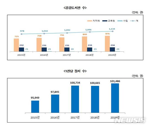 [서울=뉴시스] 공공도서관 수와 1관당 장서 수.(그래픽=문화체육관광부 제공) 2020.7.30 photo@newsis.com