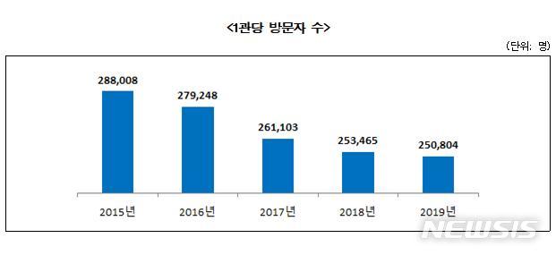 [서울=뉴시스] 공공도서관 1관당 방문자 수.(그래픽=문화체육관광부 제공) 2020.7.30 photo@newsis.com
