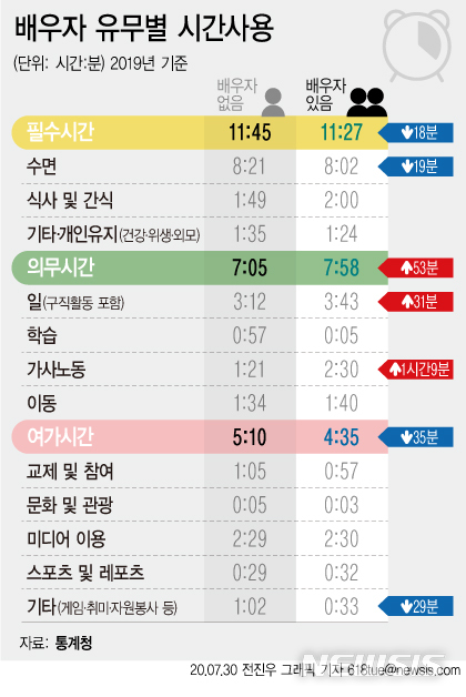 '무자식 상팔자?'…육아 부부보다 하루 2시간씩 더 쉰다