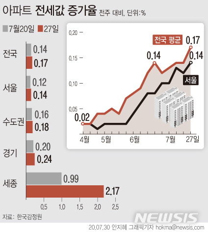 [서울=뉴시스]한국감정원에 따르면 지난 27일 기준 전국 아파트 전셋값은 0.17% 올라, 지난주(0.13%) 대비 오름 폭이 확대됐다. 전셋값이 큰 폭의 오름세를 나타냈던 지난 2015년 11월2일(0.17%) 이후 약 4년8개월 만에 최대 상승률이다. (그래픽=안지혜 기자) hokma@newsis.com