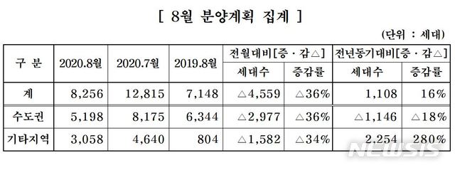 [서울=뉴시스]대한주택건설협회, 회원사 대상 8월 주택분양계획 집계. (제공 = 주건협) 2020.07.30.