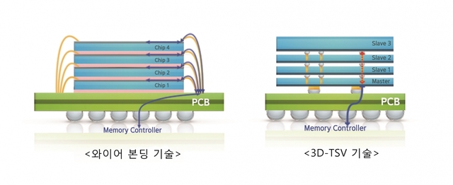 [서울=뉴시스] 삼성전자의 ‘12단 3D-TSV’ 패키징 기술. 자료 삼성전자