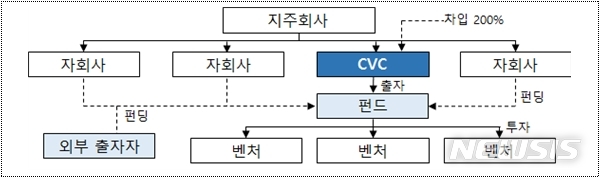 [세종=뉴시스] 기업 주도형 벤처캐피털(CVC)의 자금 조달 및 투자 구조. (자료=공정거래위원회 제공)