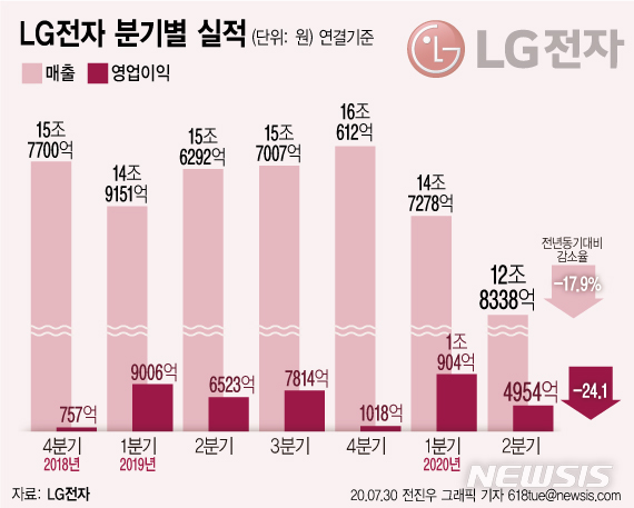 [서울=뉴시스]30일 LG전자는 2분기 연결 기준 매출 12조8338억원, 영업이익 4954억원의 실적을 기록했다고 30일 공시했다. 매출은 전년 동기 대비 17.9%, 영업이익은 24.1% 각각 감소했다. (그래픽=전진우 기자) 618tue@newsis.com