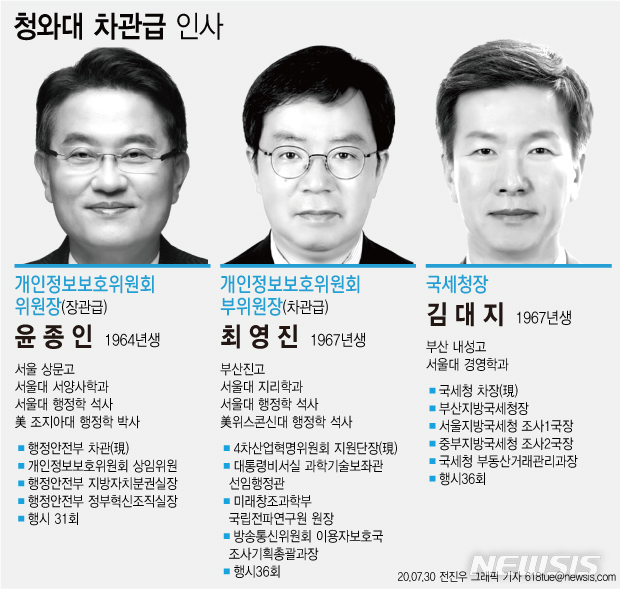 [서울=뉴시스] 문재인 대통령이 30일 신임 국세청장에 김대지(53) 현 국세청 차장을 내정했다. 장관급인 개인정보보호위원회의 위원장 자리에는 윤종인(56) 현 행정안전부 차관을, 차관급인 부위원장 자리에는 최영진(53) 4차산업혁명위원회 지원단장을 각각 임명했다. (그래픽=전진우 기자) 618tue@newsis.com