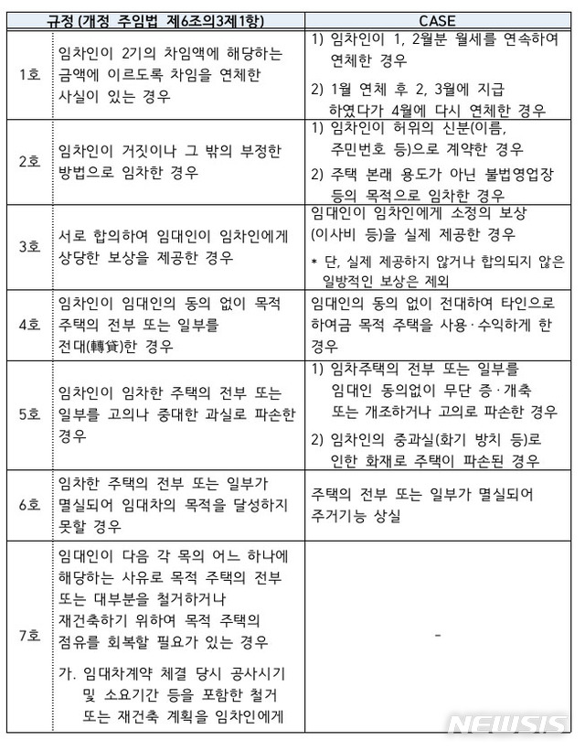 [Q&A]국회 넘은 임대차보호법…임대인이 갱신 거절할 수 있는 경우는?
