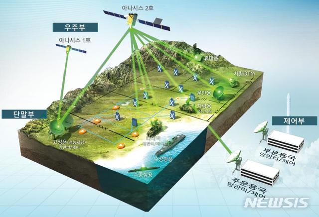 [서울=뉴시스] 군 통신위성 아나시스 2호 운용 개념도. 2020.07.30. (그림=방위사업청 제공)