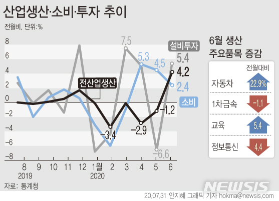 생산·소비·투자 6개월 만에 '트리플' 증가…경기 지표도 나아져(종합2보)