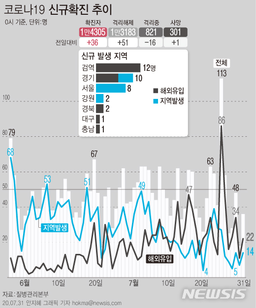 [서울=뉴시스]31일 0시 기준 국내 코로나19 신규 확진환자가 36명 발생했다. 국내 지역사회 발생 확진자는 14명, 해외유입 확진자는 22명이다. (그래픽=안지혜 기자)  hokma@newsis.com