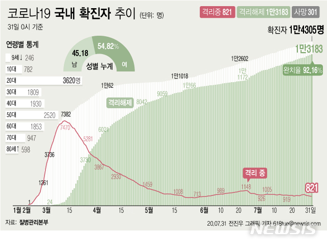 [서울=뉴시스]31일 오전 0시 기준 국내 코로나19 확진자는 36명 늘어나 총 1만4305명이다. 이 중 1만3183명이 완치 후 격리해제됐다. 전체 누적환자 중 격리해제 환자를 의미하는 완치율은 92.16%로 집계됐다. (그래픽=전진우 기자)&nbsp; 618tue@newsis.com 
