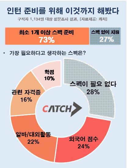 취준생 4명 중 3명 "인턴 위해서도 스펙 최소 1개이상 준비"