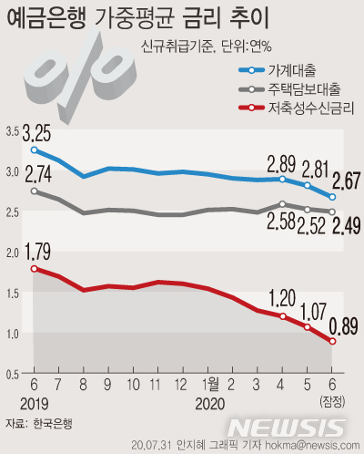 [서울=뉴시스]31일 한국은행에 따르면 지난달 예금은행의 가계 대출금리는 평균 연 2.67%로 전월대비 0.14%포인트 하락했다. 은행 저축성수신금리는 평균 연 0.89%로 사상 처음으로 '제로금리' 시대를 열었다. (그래픽=안지혜 기자)  hokma@newsis.com