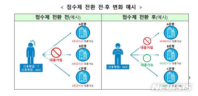 "6등급 대신 665점"…신용점수제 '역 문턱효과' 우려도