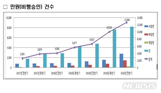[서울=뉴시스](그래프=국토부 제공)