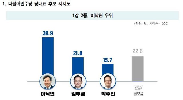 [서울=뉴시스]여론조사 전문업체 윈지코리아컨설팅이 지난 29~30일 전국 만18세 이상 성인 1150명을 대상으로 실시한 더불어민주당 당대표 및 최고위원 후보 여론조사 결과. (사진=윈지코리아컨설팅 자료 캡처)