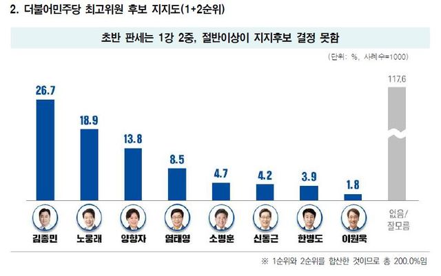 [서울=뉴시스]여론조사 전문업체 윈지코리아컨설팅이 지난 29~30일 전국 만18세 이상 성인 1150명을 대상으로 실시한 더불어민주당 당대표 및 최고위원 후보 여론조사 결과. (사진=윈지코리아컨설팅 자료 캡처) 