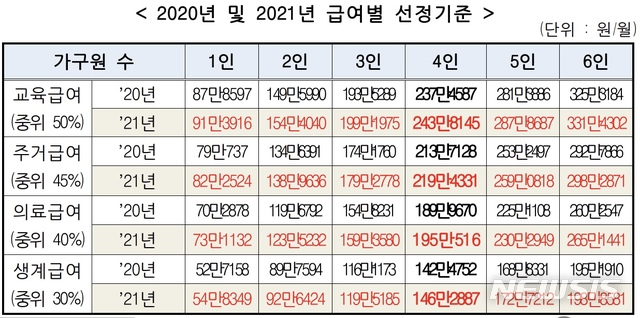 [세종=뉴시스]2020년 및 2021년 기초생활보장제도 급여별 선정 기준과 금액. (표=보건복지부 제공) 2020.07.31. photo@newsis.com