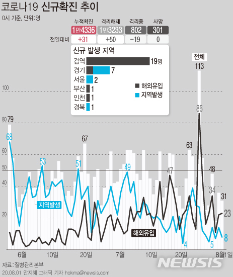 [서울=뉴시스]1일 0시 기준 코로나19 신규 확진자는 31명으로 해외 유입을 통해 23명이 확인됐고 국내 지역사회에서는 8명이 추가됐다. (그래픽=안지혜 기자)  hokma@newsis.com