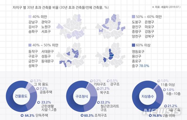 [서울=뉴시스] 서울시 사용연한 30년 초과 건축물 자치구별 비율 등 분포도. (자료=서울기술연구원 제공) 2020.080.02. photo@newsis.com